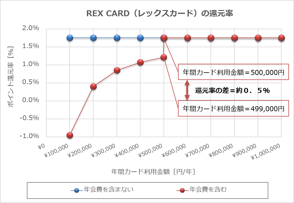 REX CARD（レックスカード）の還元率（年間カード利用金額ごと）